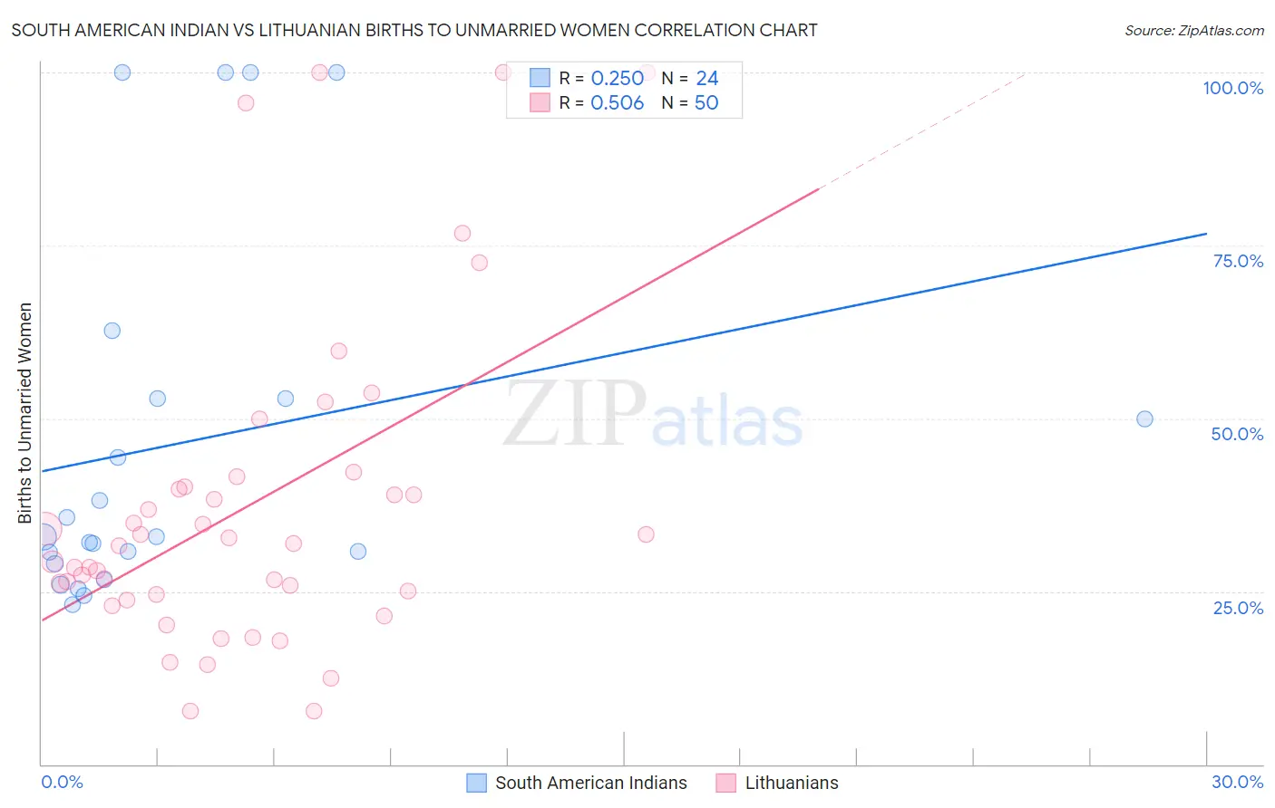 South American Indian vs Lithuanian Births to Unmarried Women