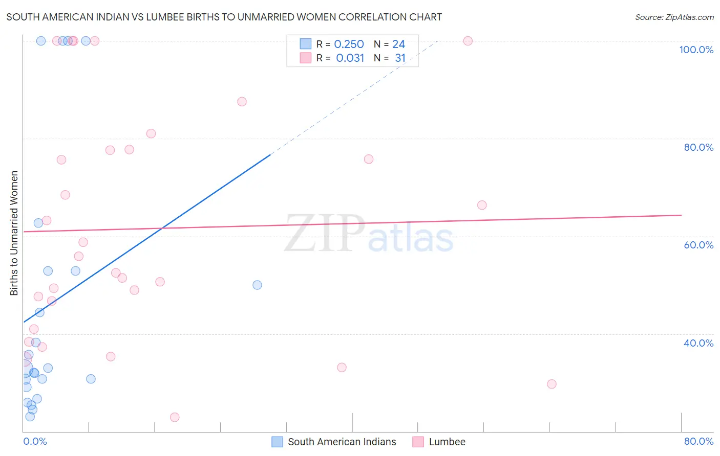 South American Indian vs Lumbee Births to Unmarried Women