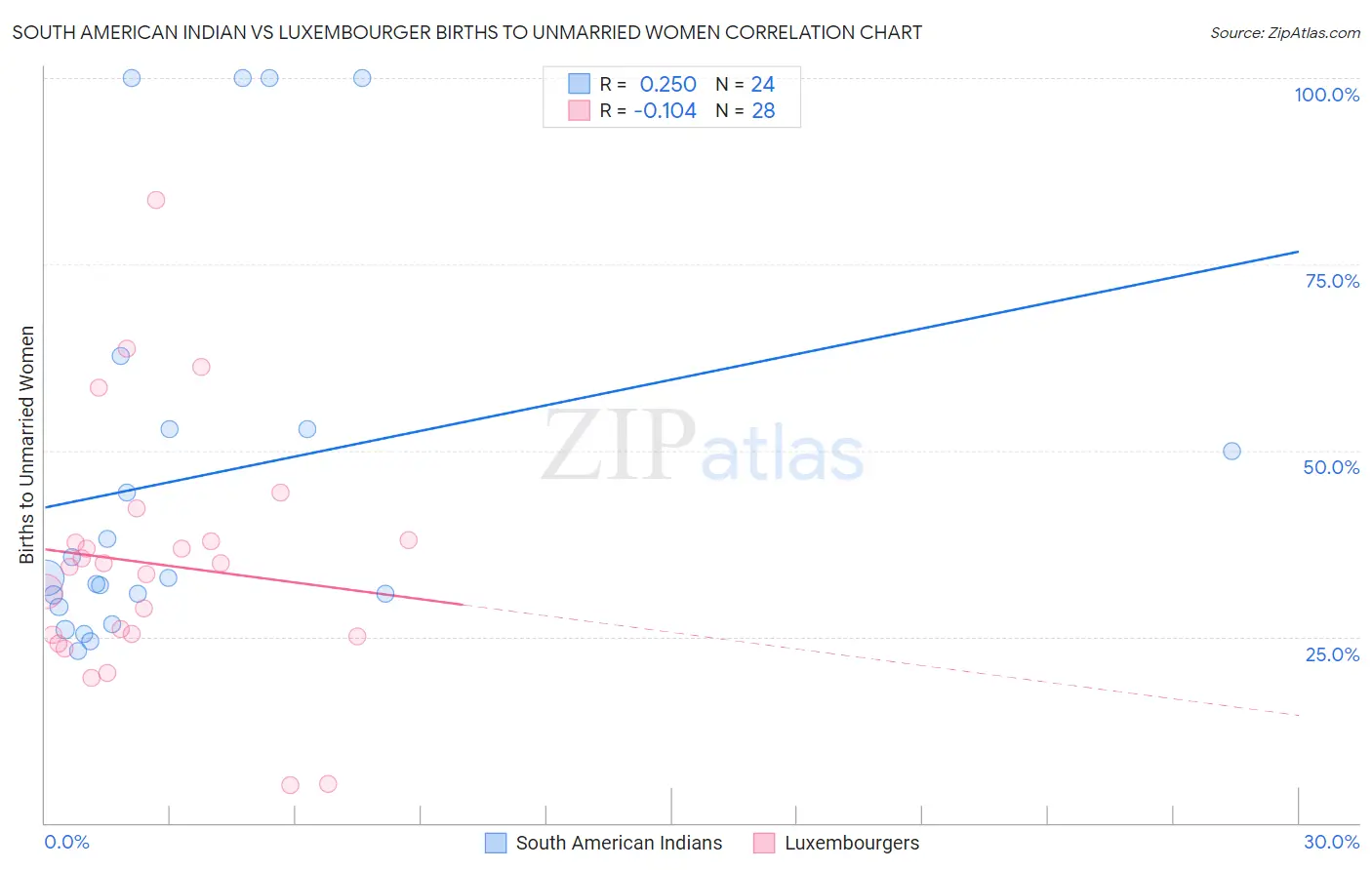South American Indian vs Luxembourger Births to Unmarried Women