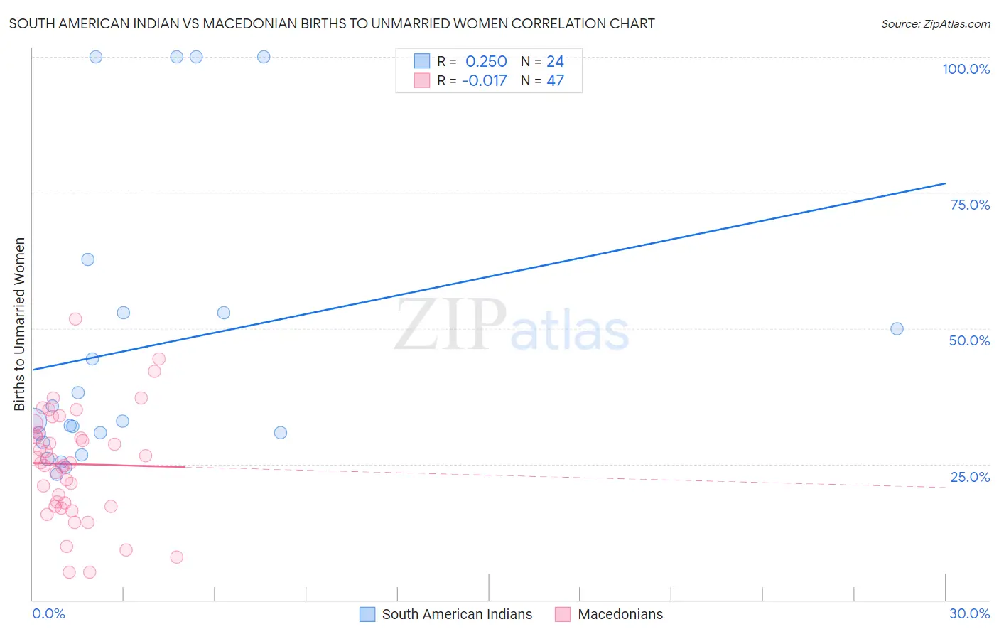 South American Indian vs Macedonian Births to Unmarried Women