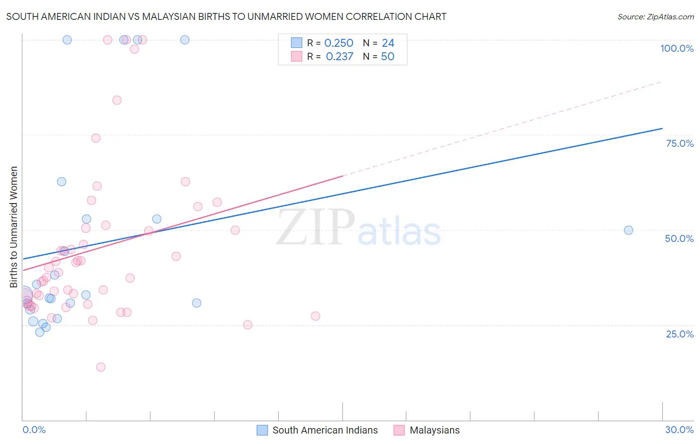 South American Indian vs Malaysian Births to Unmarried Women