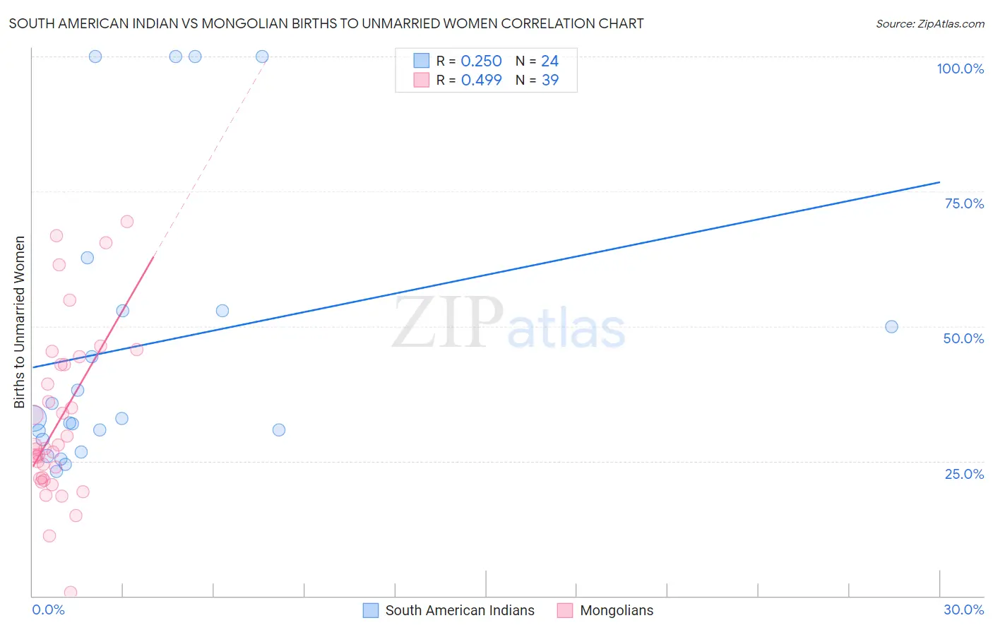 South American Indian vs Mongolian Births to Unmarried Women