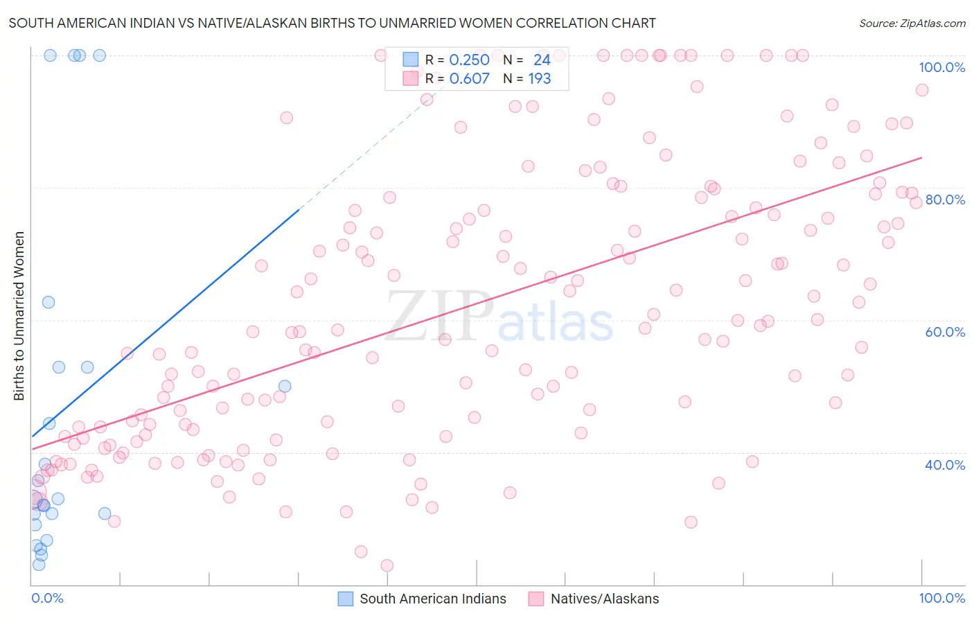 South American Indian vs Native/Alaskan Births to Unmarried Women
