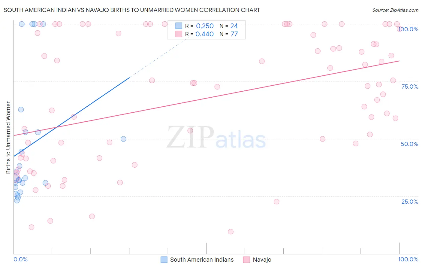 South American Indian vs Navajo Births to Unmarried Women