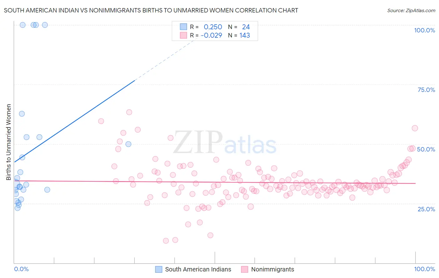 South American Indian vs Nonimmigrants Births to Unmarried Women
