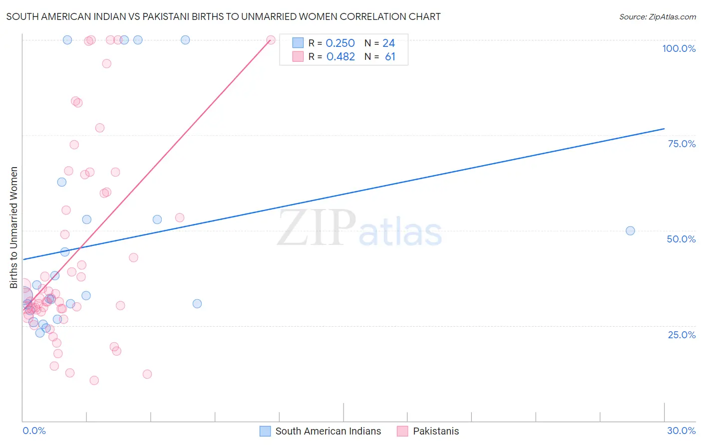 South American Indian vs Pakistani Births to Unmarried Women