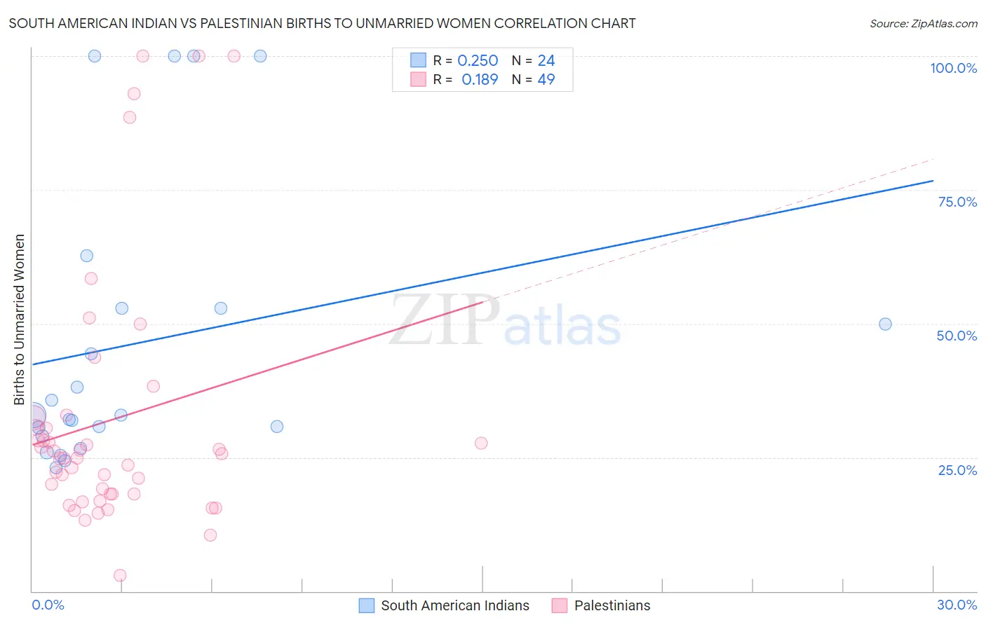 South American Indian vs Palestinian Births to Unmarried Women