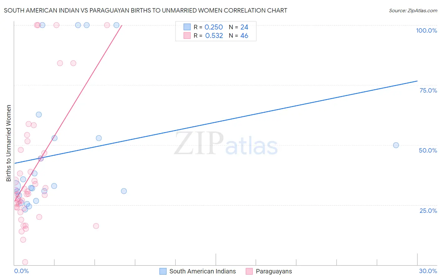 South American Indian vs Paraguayan Births to Unmarried Women