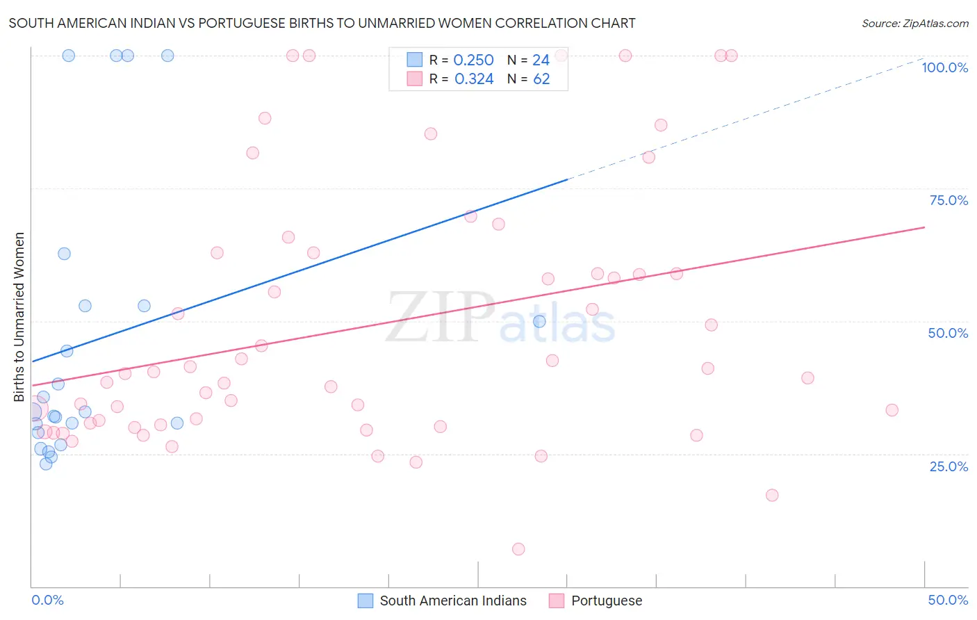 South American Indian vs Portuguese Births to Unmarried Women