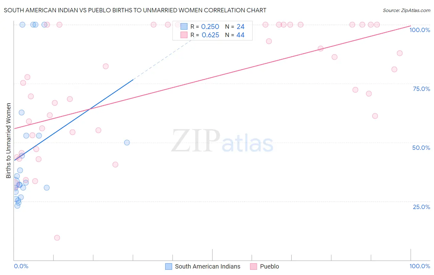 South American Indian vs Pueblo Births to Unmarried Women