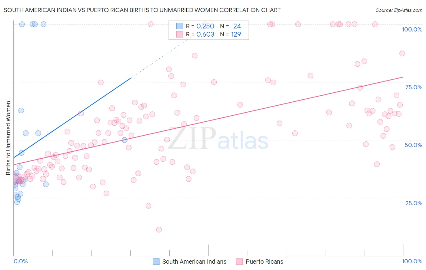 South American Indian vs Puerto Rican Births to Unmarried Women