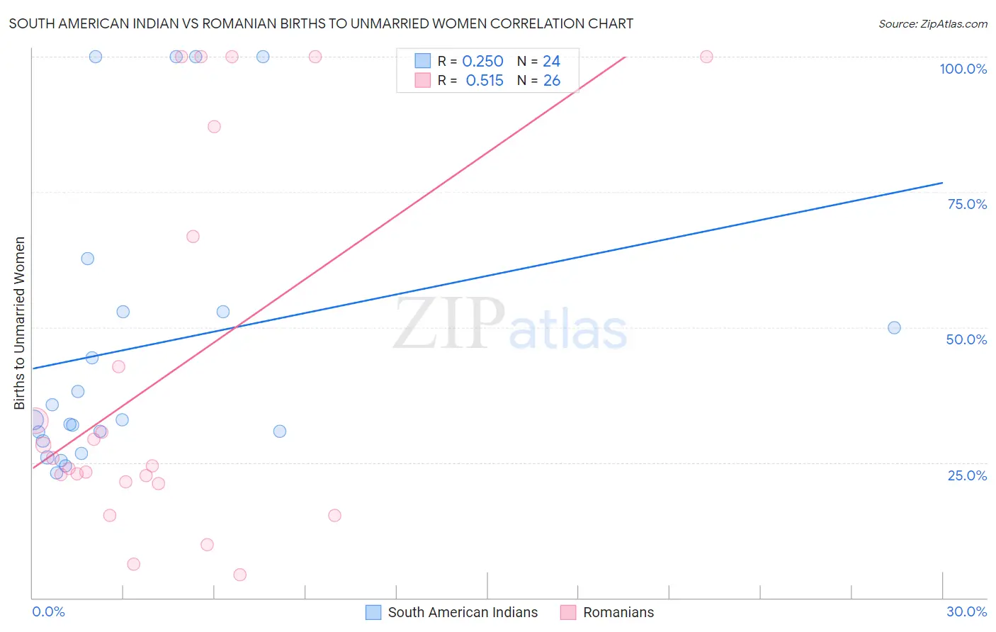 South American Indian vs Romanian Births to Unmarried Women