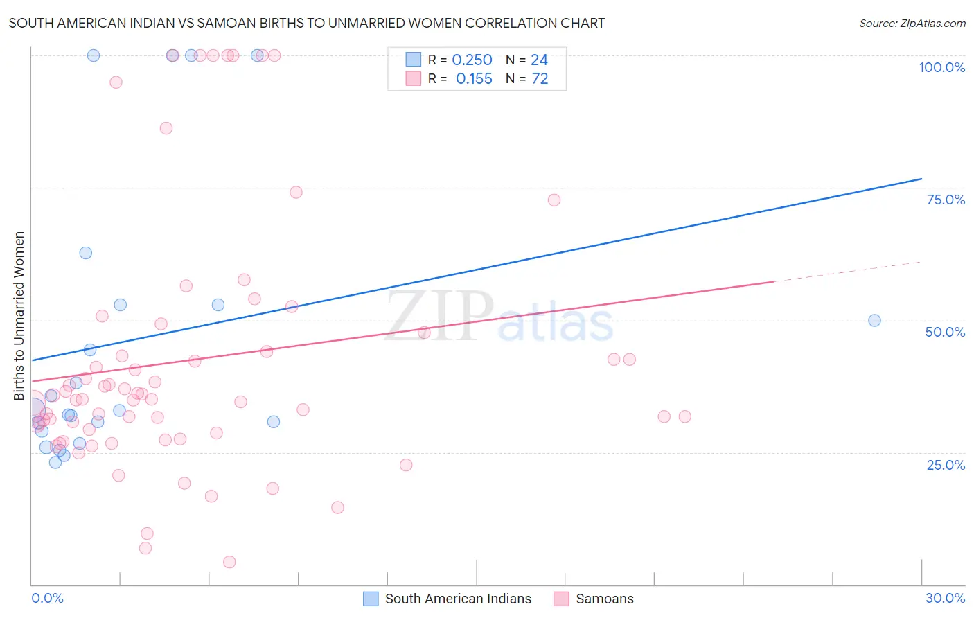 South American Indian vs Samoan Births to Unmarried Women