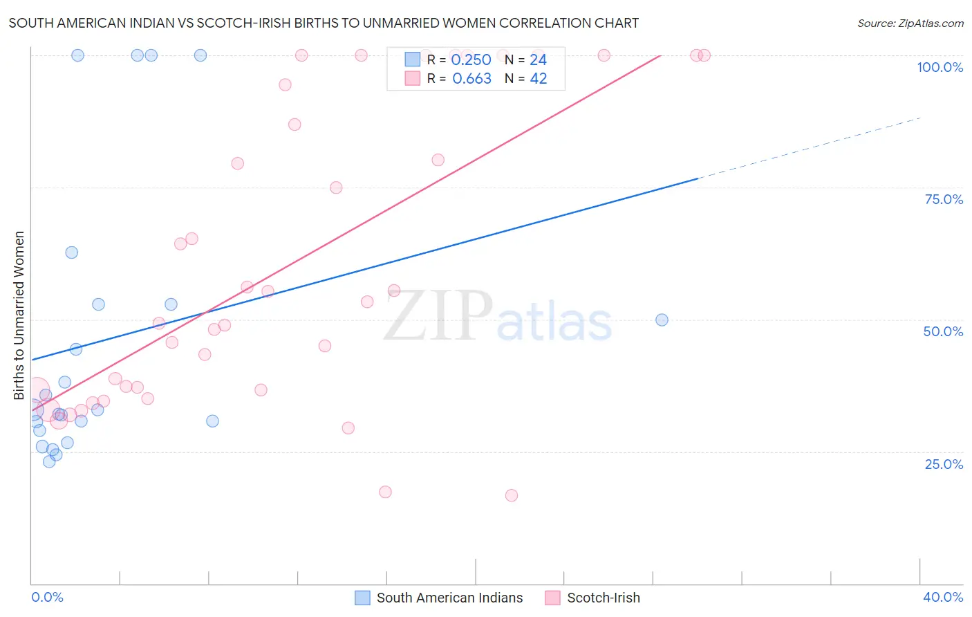South American Indian vs Scotch-Irish Births to Unmarried Women