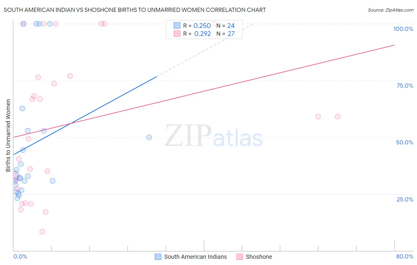South American Indian vs Shoshone Births to Unmarried Women