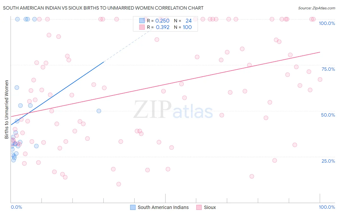 South American Indian vs Sioux Births to Unmarried Women
