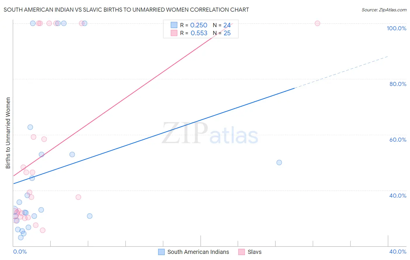 South American Indian vs Slavic Births to Unmarried Women