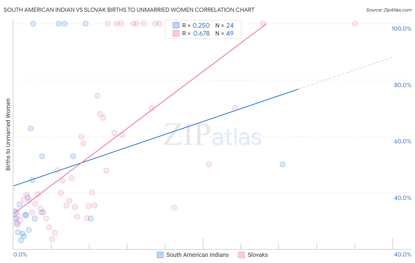 South American Indian vs Slovak Births to Unmarried Women
