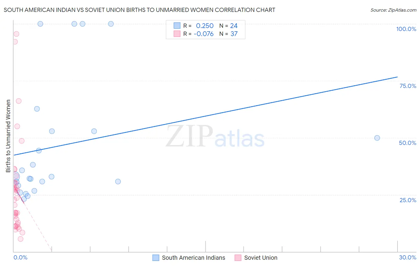 South American Indian vs Soviet Union Births to Unmarried Women