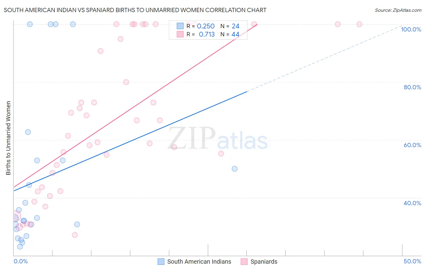 South American Indian vs Spaniard Births to Unmarried Women