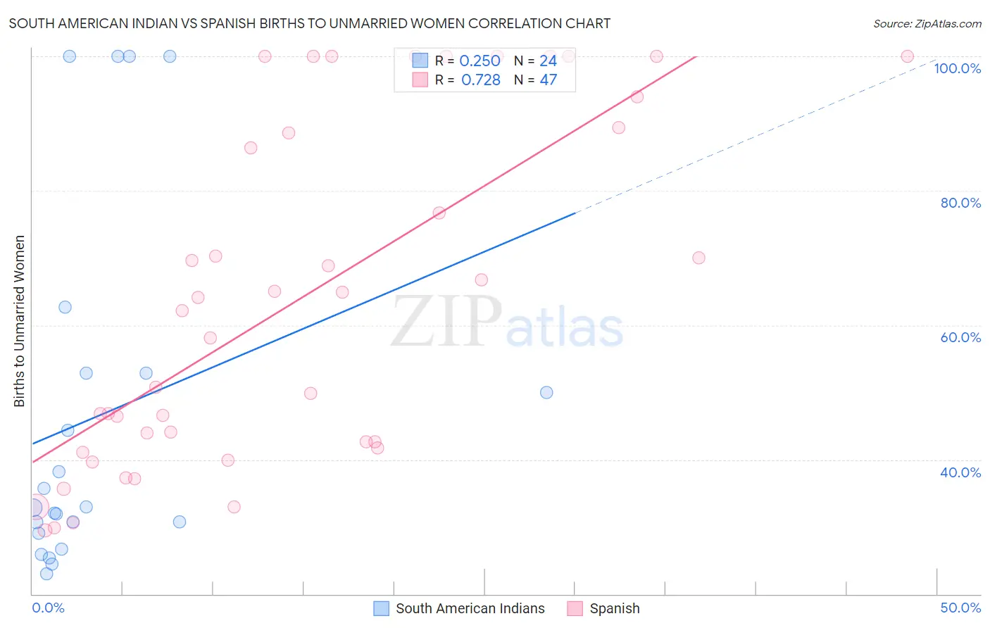 South American Indian vs Spanish Births to Unmarried Women