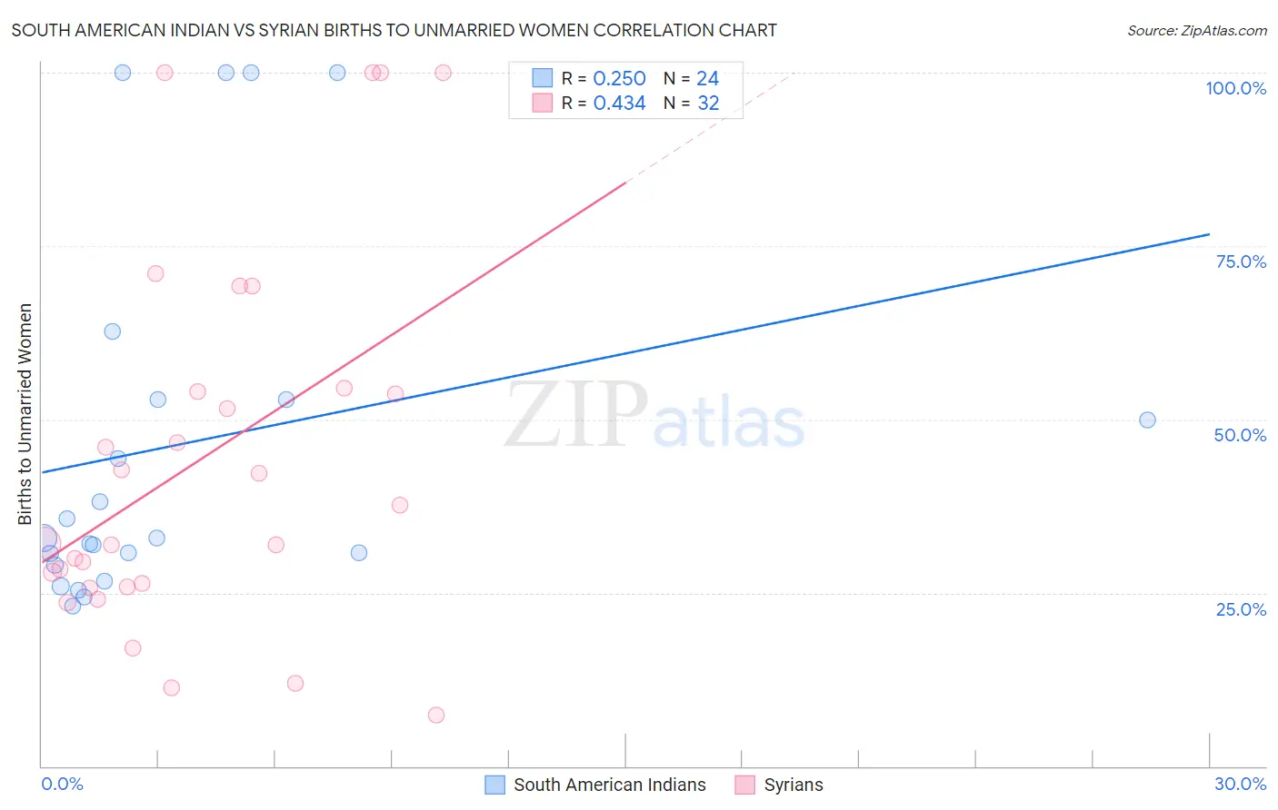 South American Indian vs Syrian Births to Unmarried Women