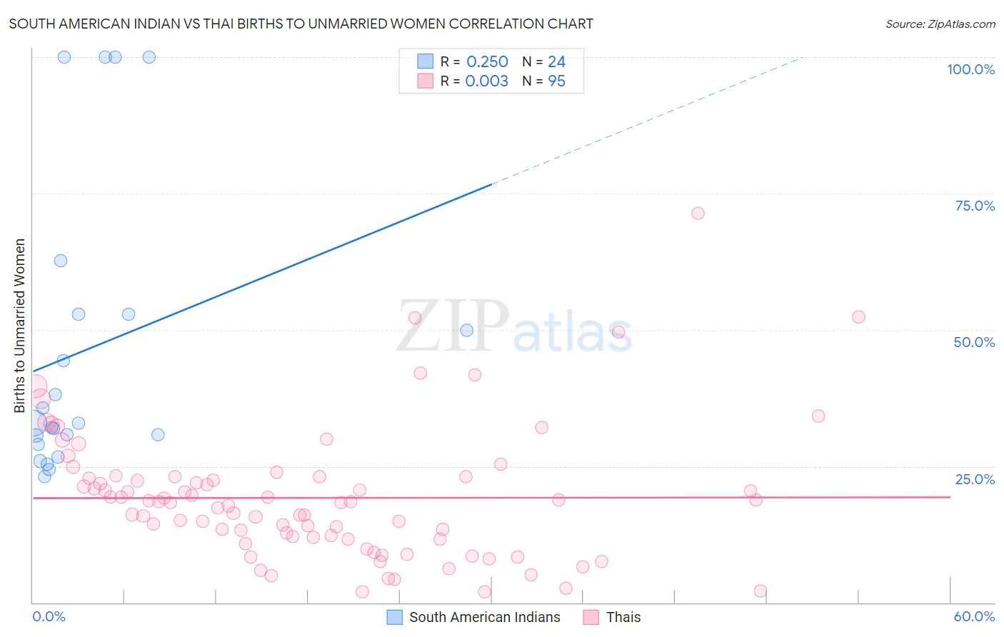 South American Indian vs Thai Births to Unmarried Women
