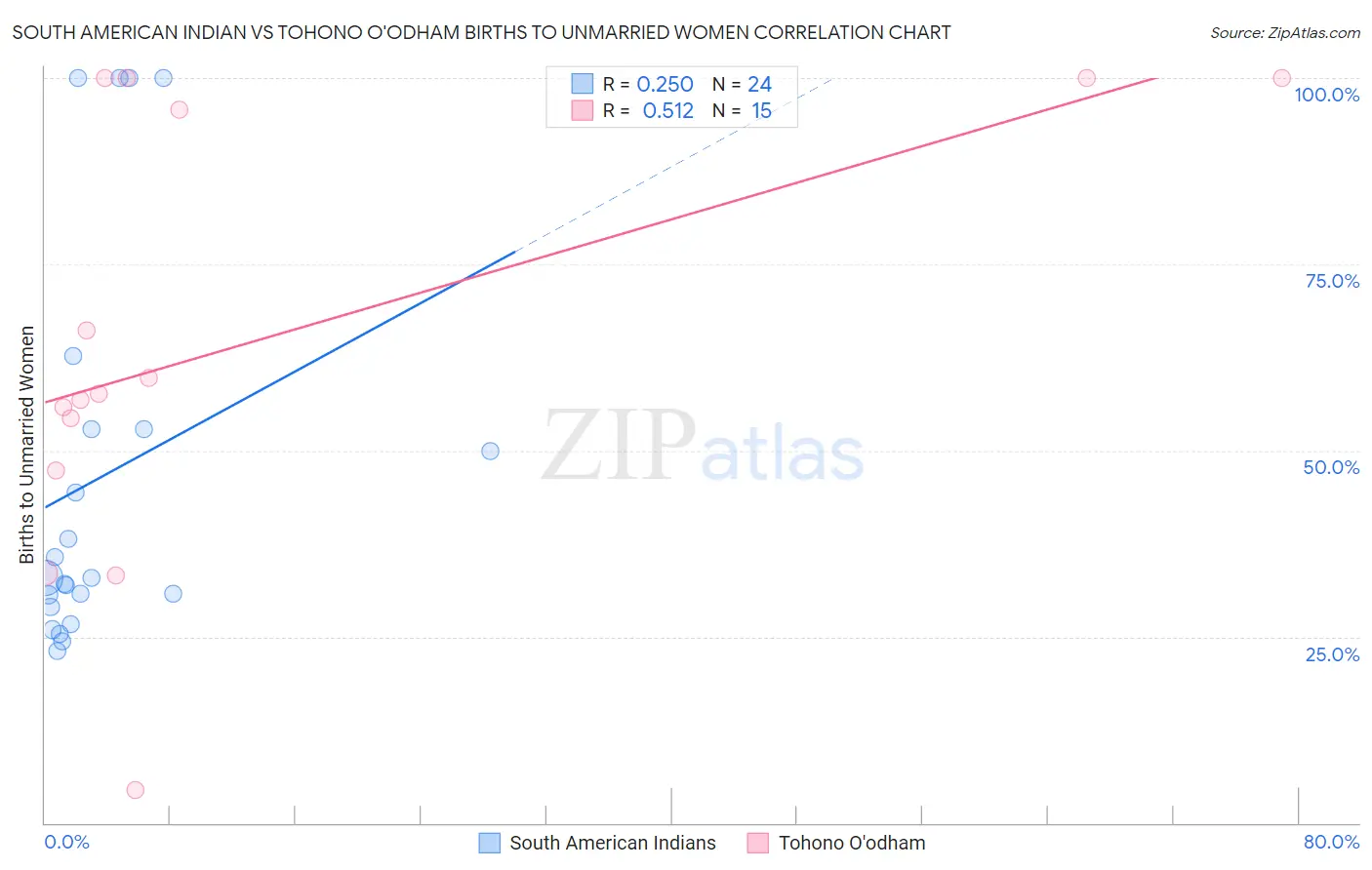 South American Indian vs Tohono O'odham Births to Unmarried Women