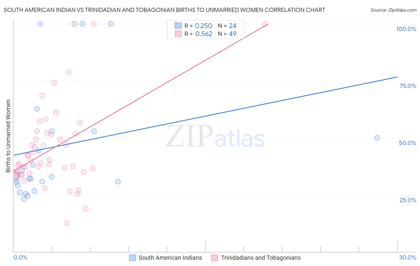 South American Indian vs Trinidadian and Tobagonian Births to Unmarried Women
