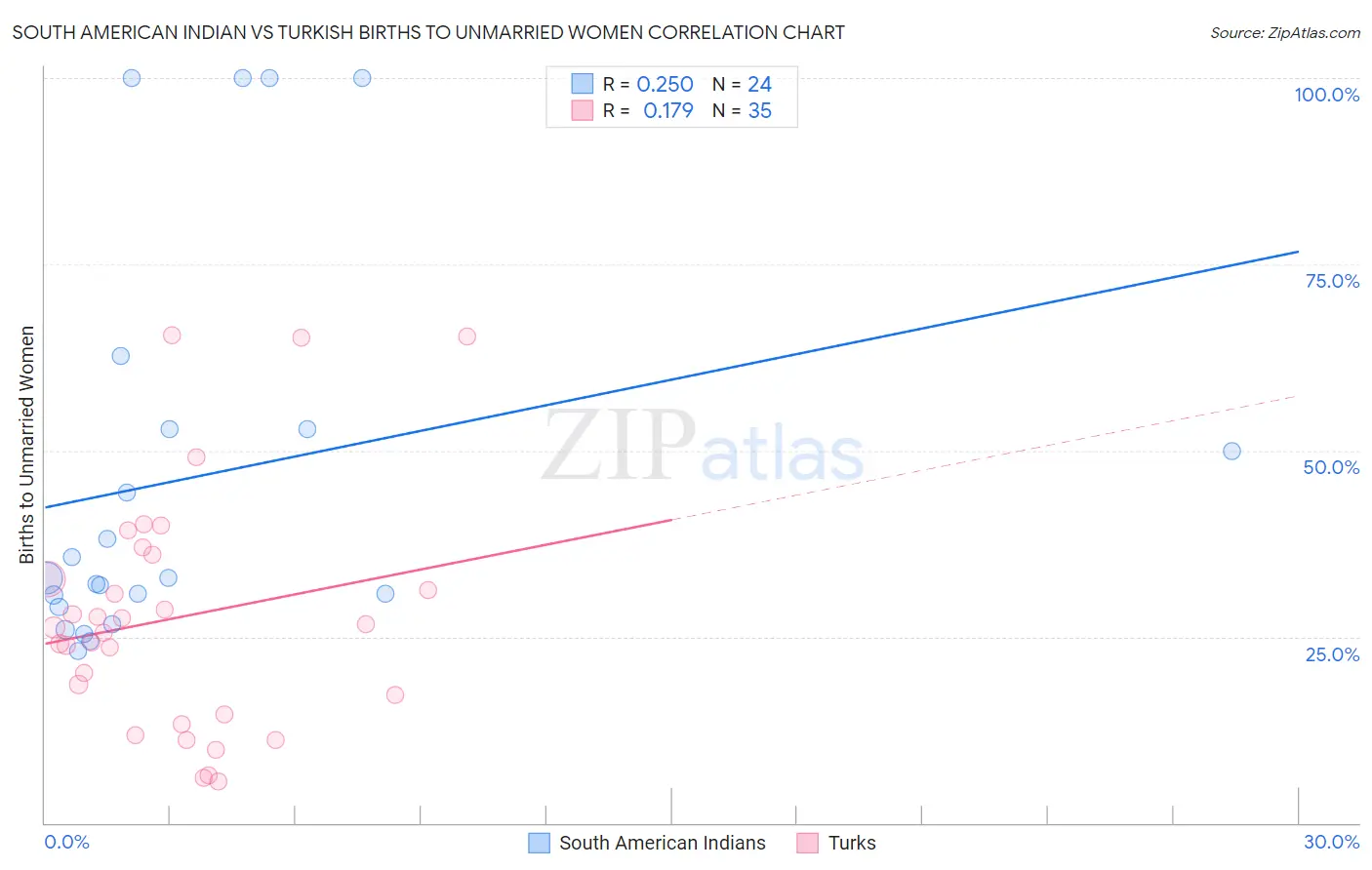 South American Indian vs Turkish Births to Unmarried Women