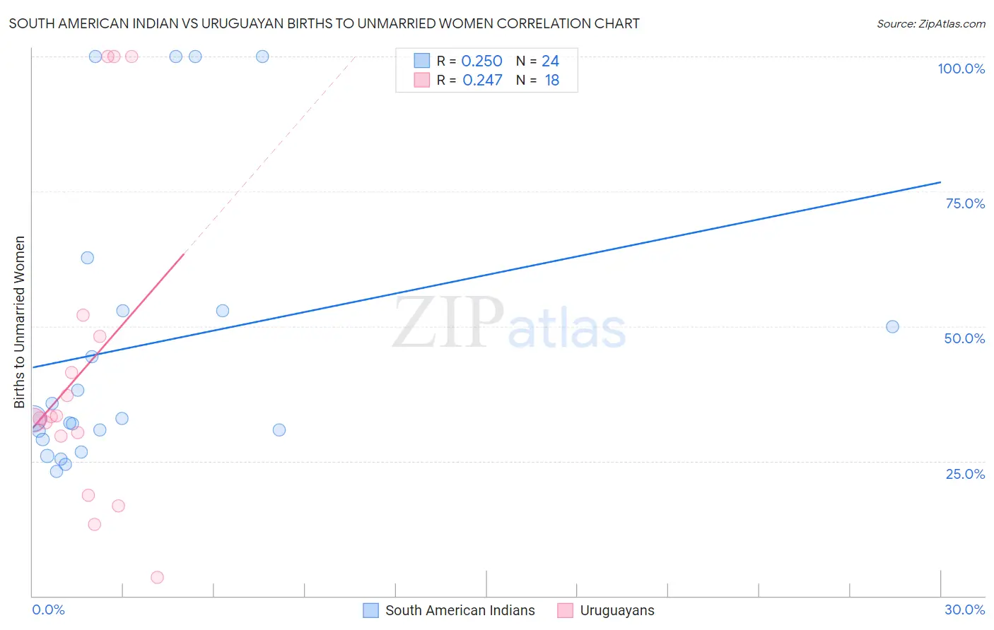 South American Indian vs Uruguayan Births to Unmarried Women