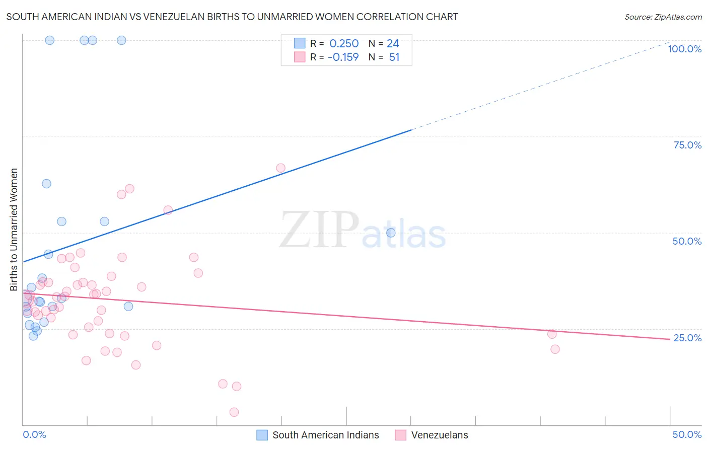 South American Indian vs Venezuelan Births to Unmarried Women