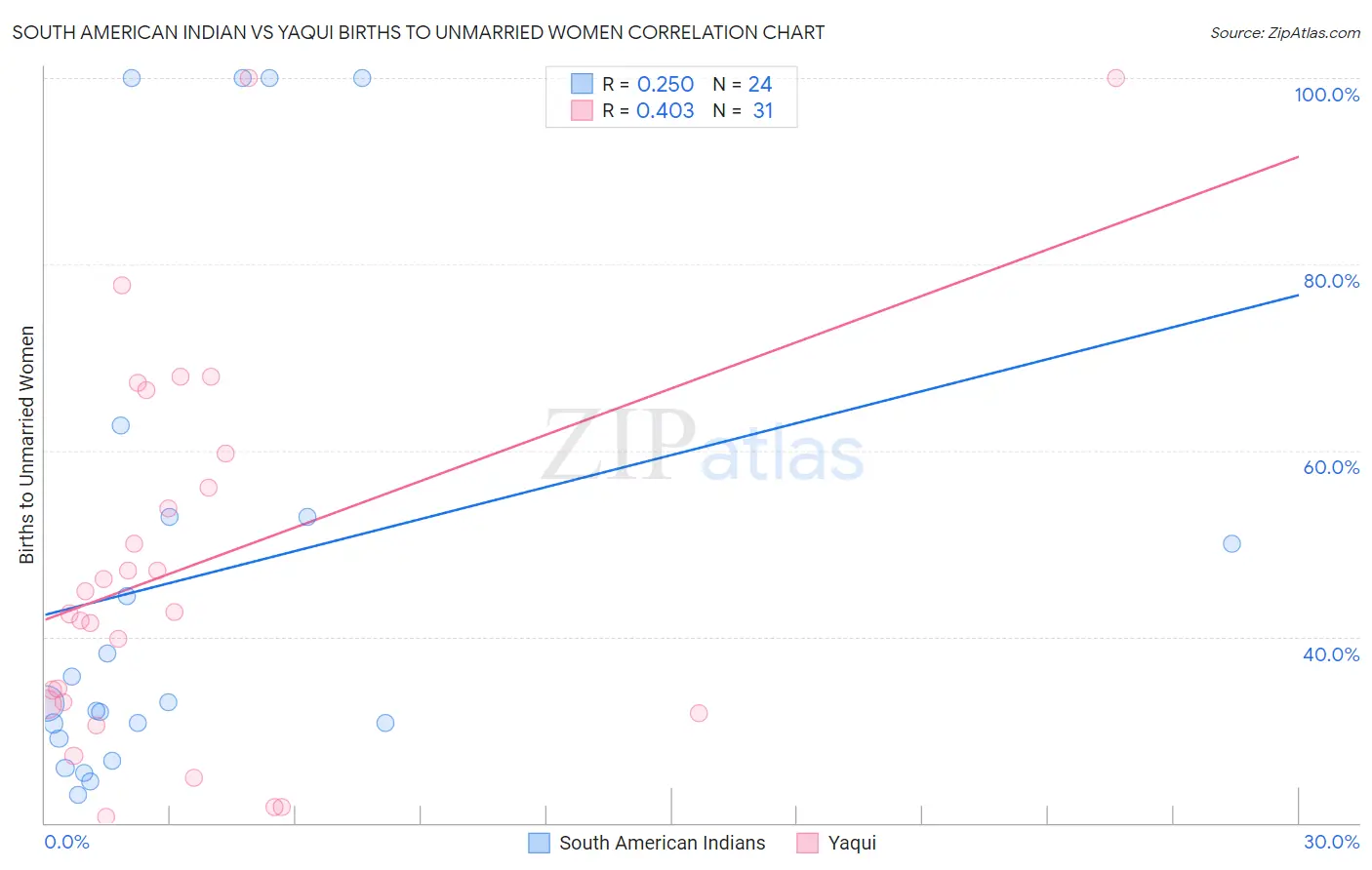 South American Indian vs Yaqui Births to Unmarried Women