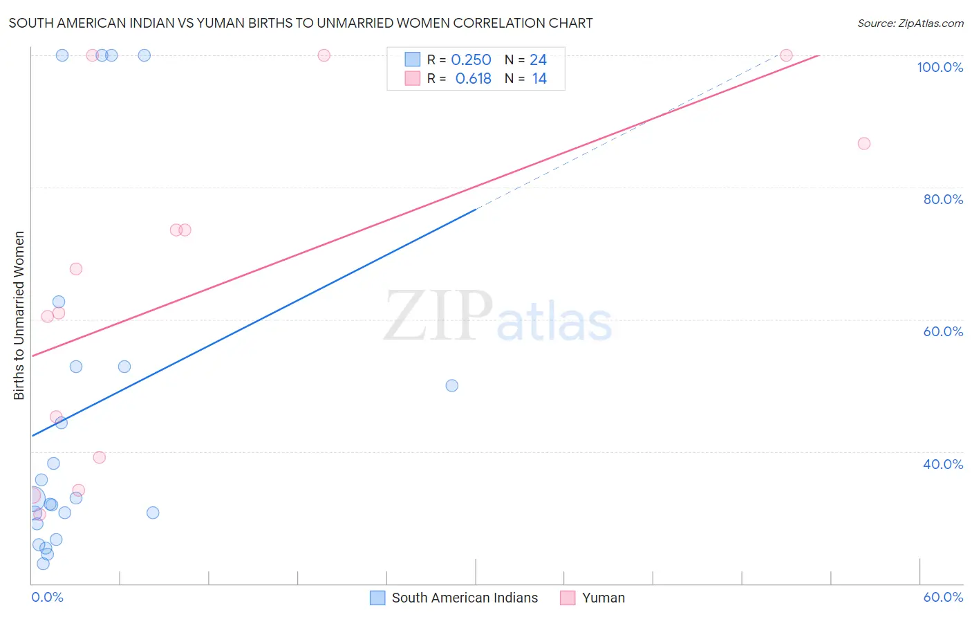 South American Indian vs Yuman Births to Unmarried Women