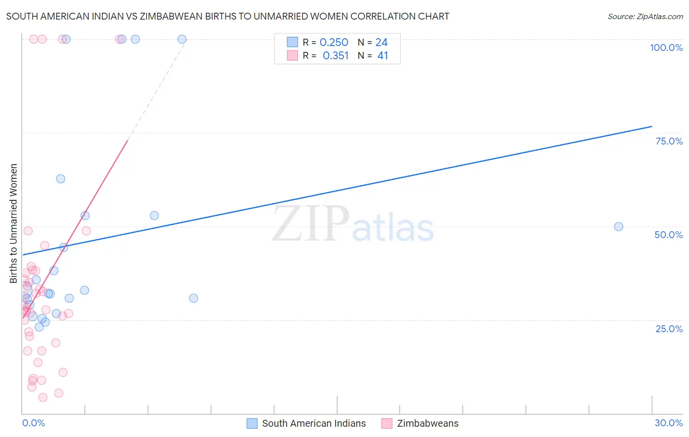 South American Indian vs Zimbabwean Births to Unmarried Women