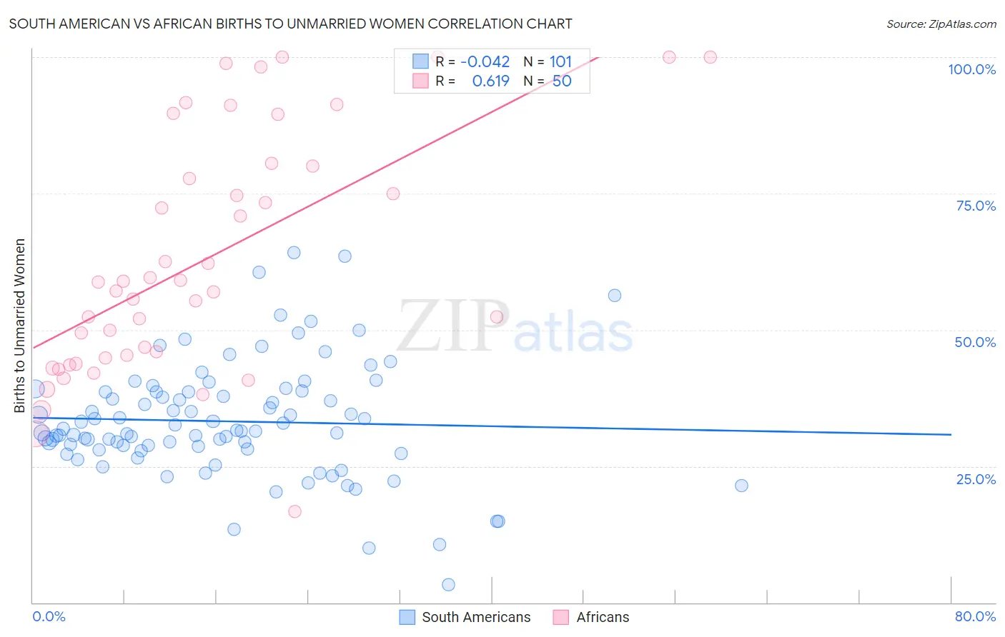 South American vs African Births to Unmarried Women