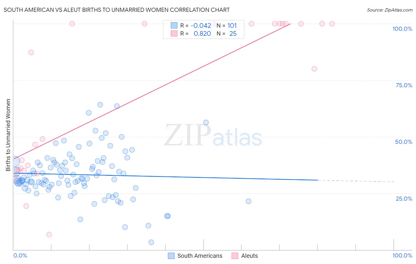 South American vs Aleut Births to Unmarried Women