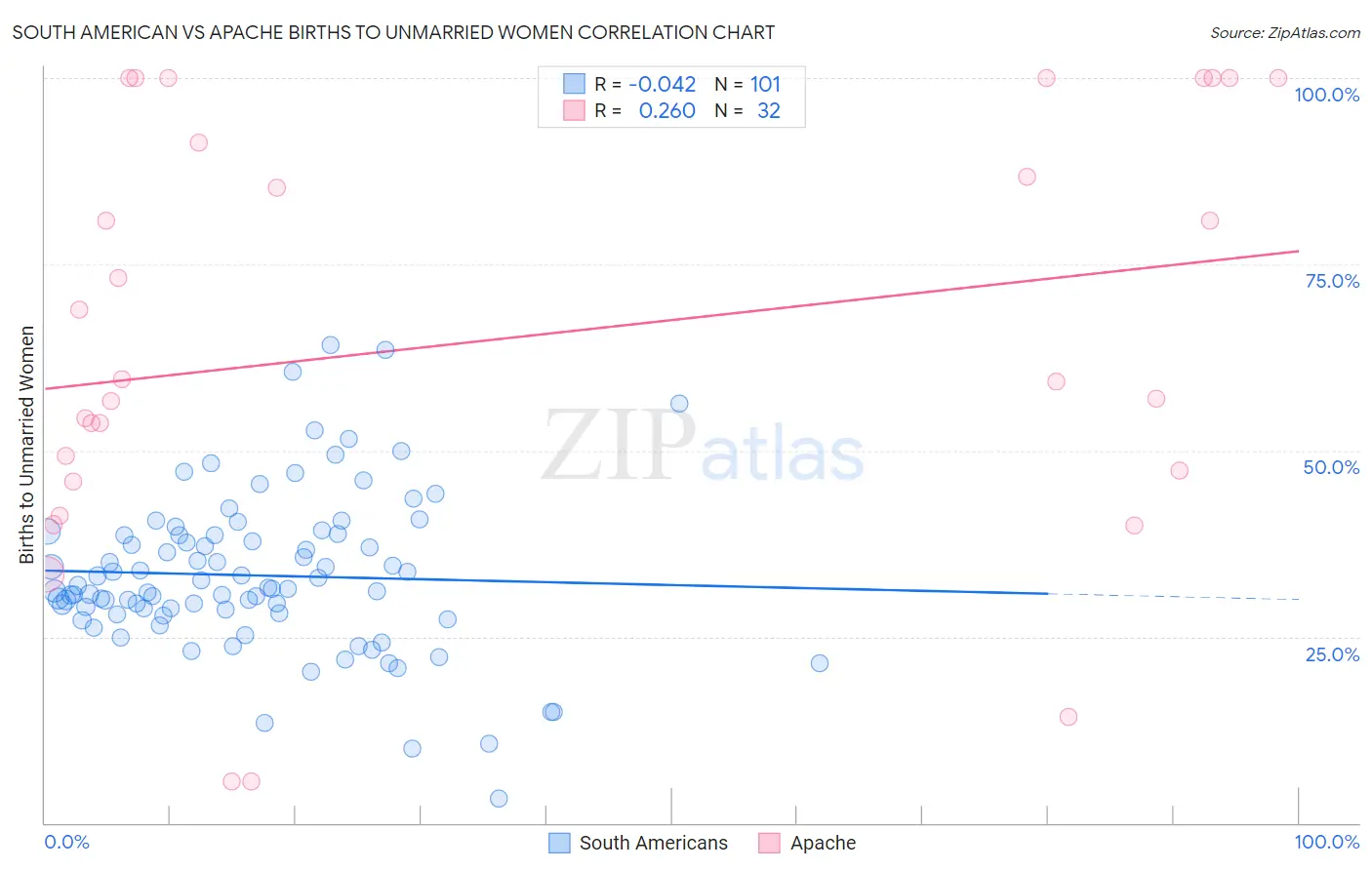 South American vs Apache Births to Unmarried Women