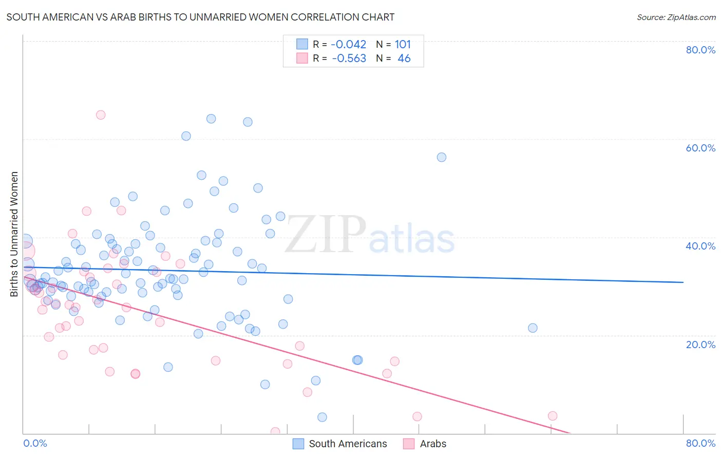 South American vs Arab Births to Unmarried Women