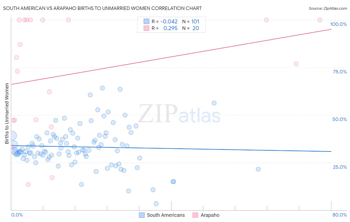 South American vs Arapaho Births to Unmarried Women