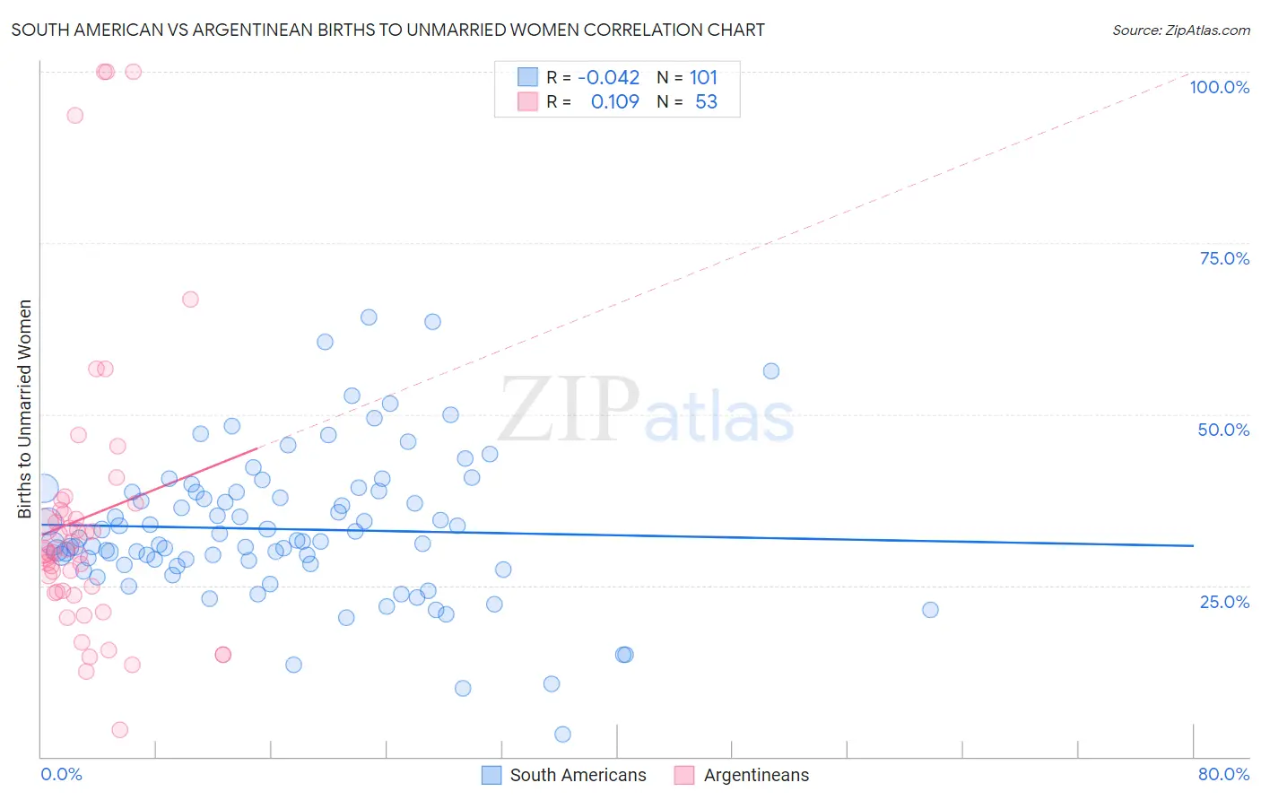 South American vs Argentinean Births to Unmarried Women