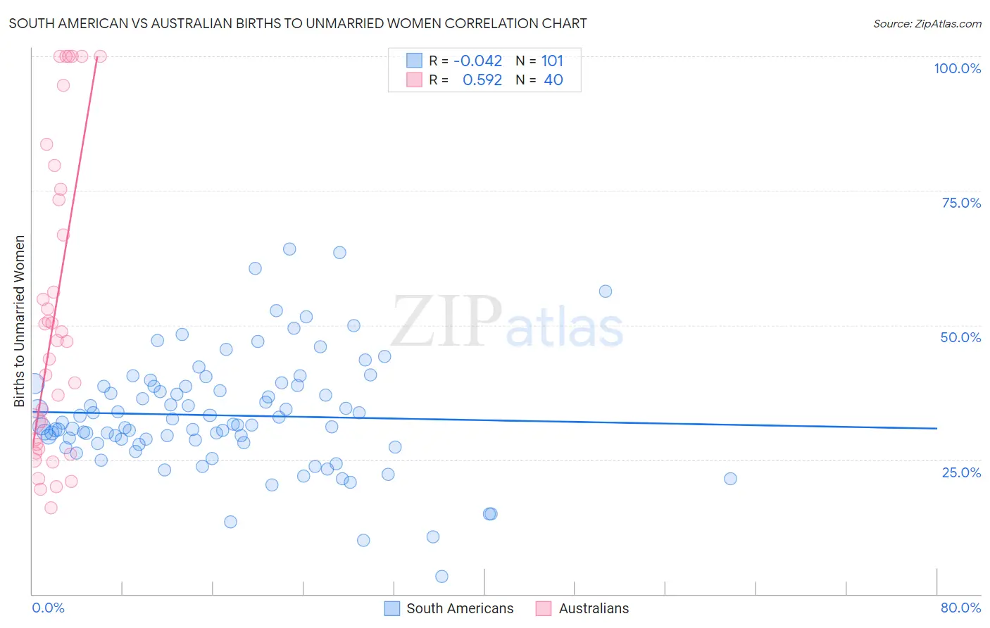 South American vs Australian Births to Unmarried Women