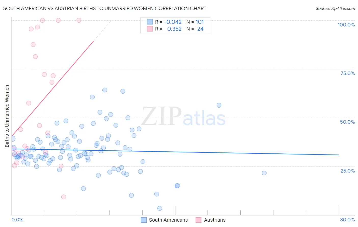 South American vs Austrian Births to Unmarried Women