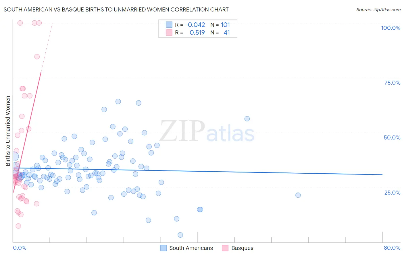 South American vs Basque Births to Unmarried Women