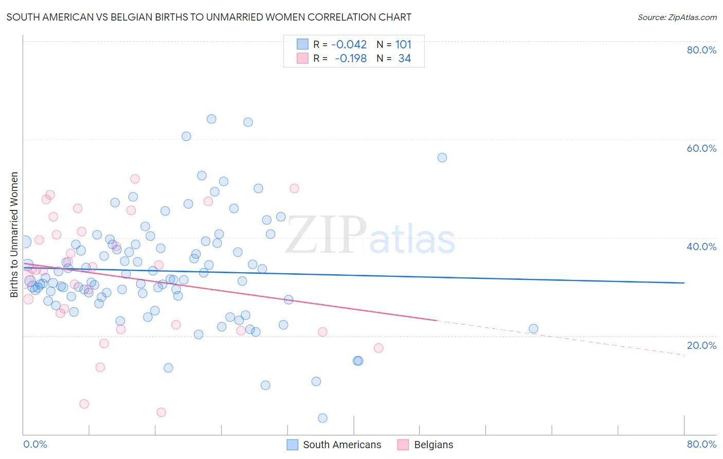 South American vs Belgian Births to Unmarried Women