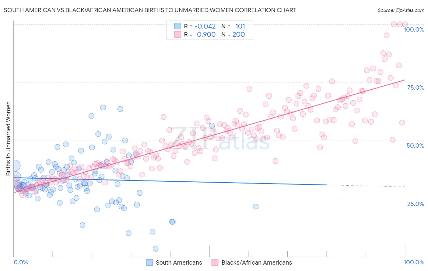 South American vs Black/African American Births to Unmarried Women