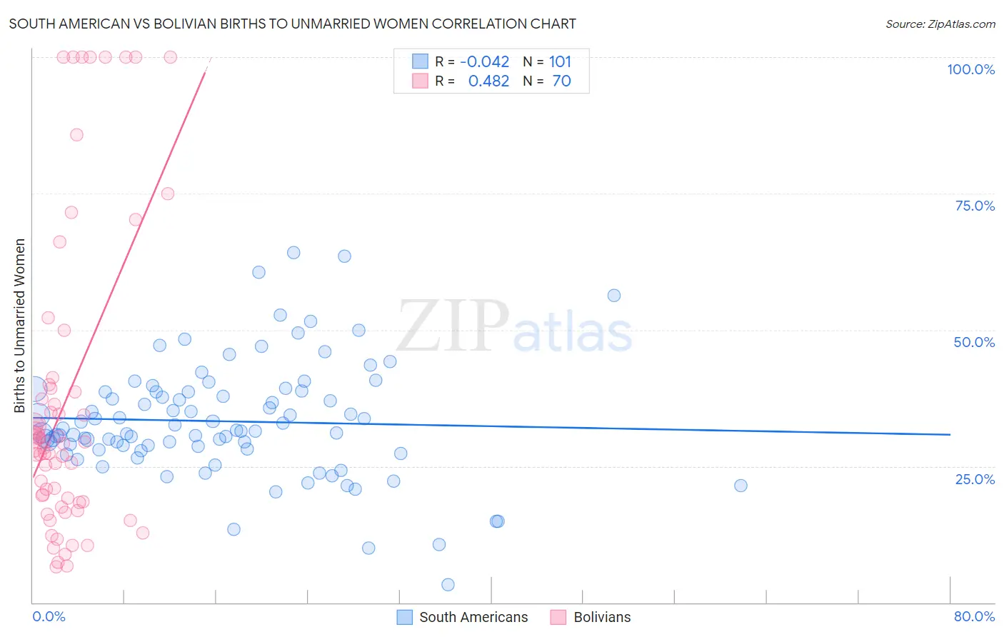 South American vs Bolivian Births to Unmarried Women