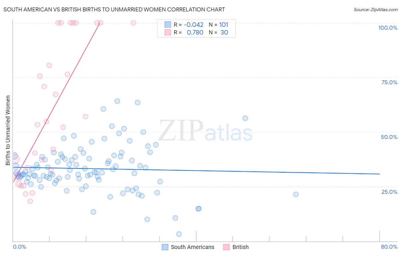 South American vs British Births to Unmarried Women