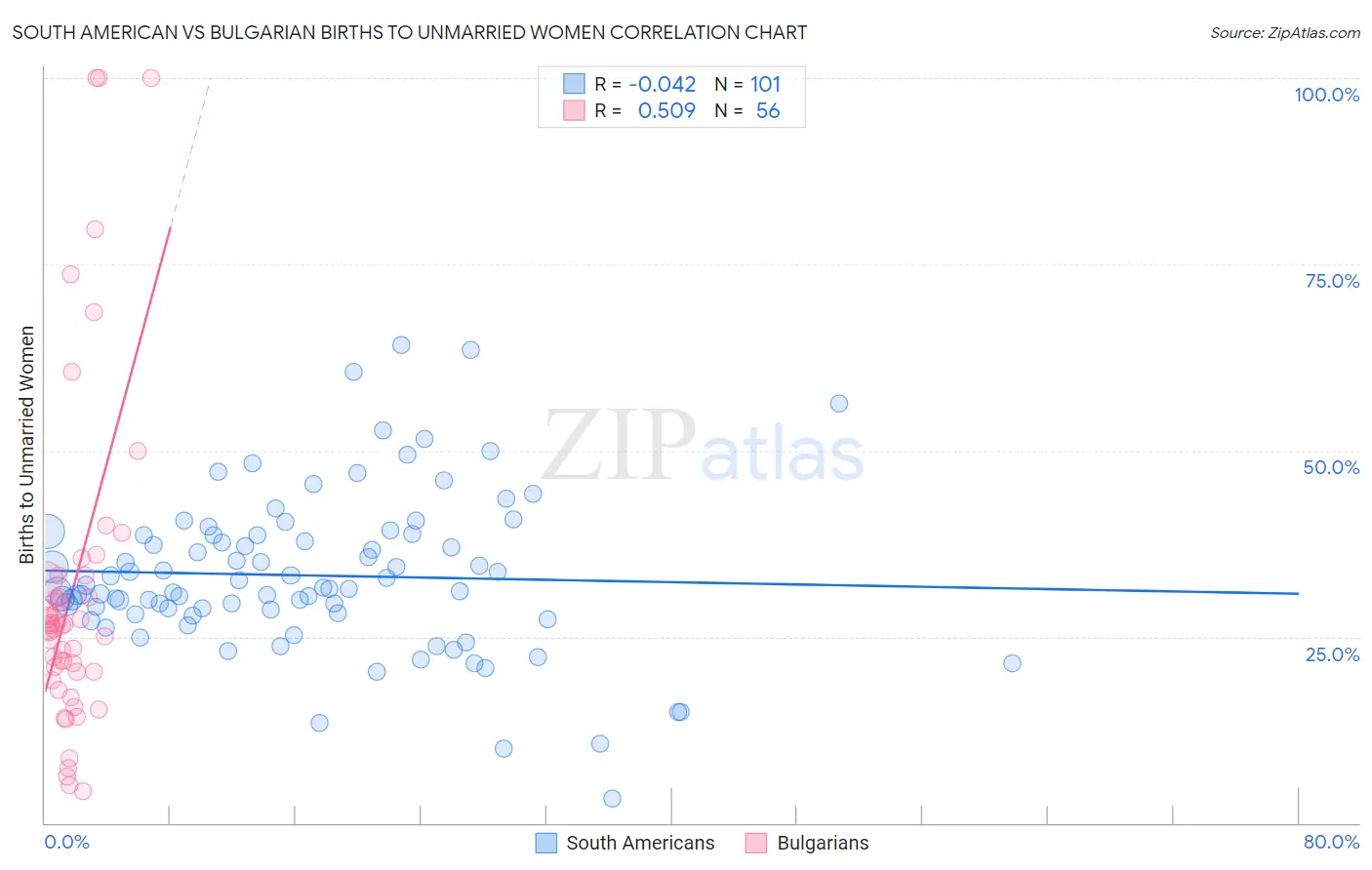 South American vs Bulgarian Births to Unmarried Women