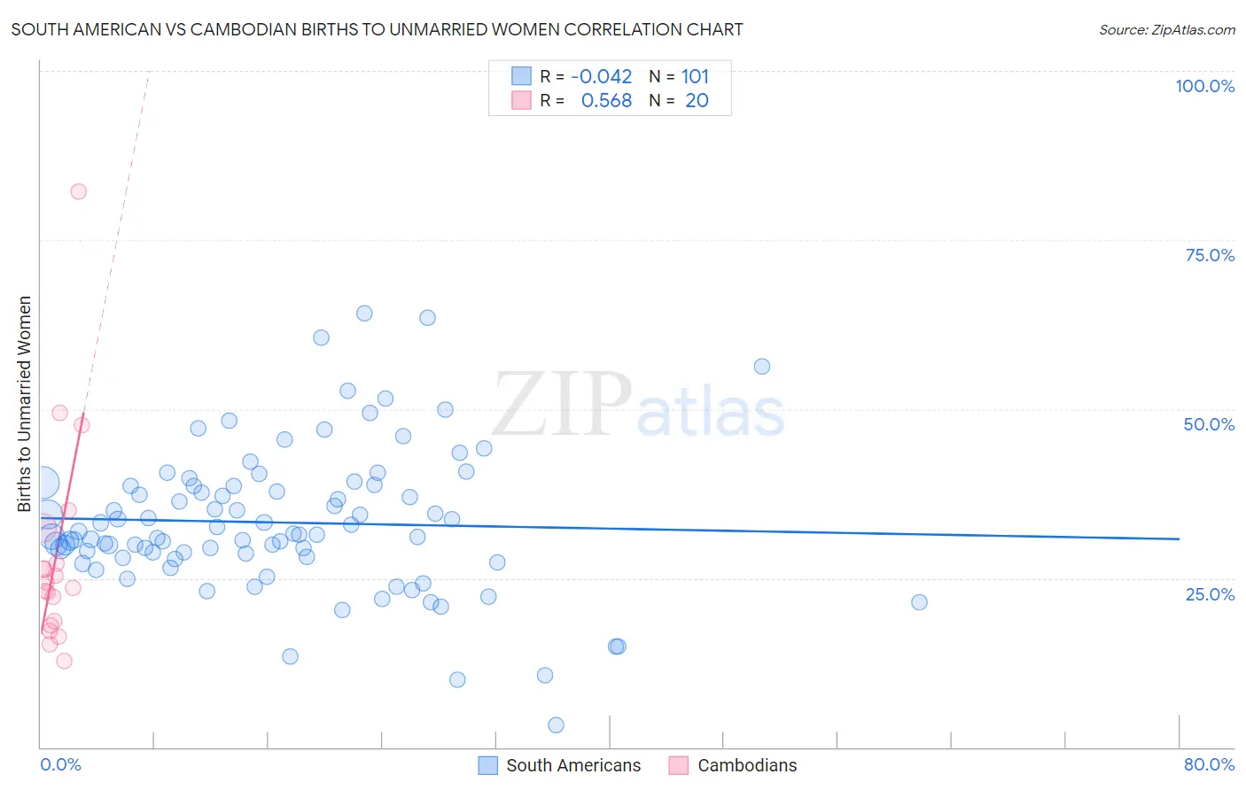 South American vs Cambodian Births to Unmarried Women